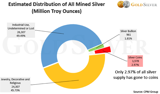 Estimated Distribution of all Mined Silver
