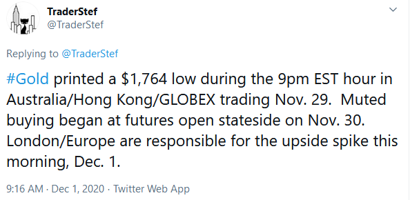 TraderStef Twitter Call on Gold 1,764 Low Nov. 29, 2020