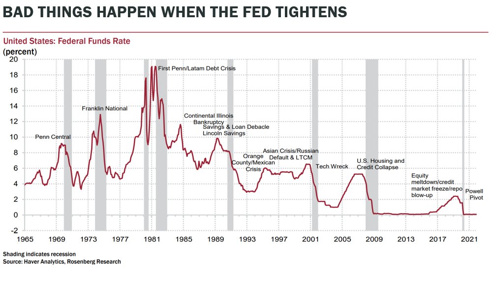 Bad Things Happen When The Fed Tightens - David Rosenberg
