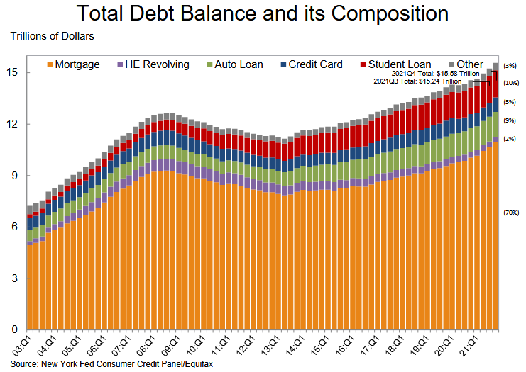 Total Consumer Debt Balance and Composition as of 4Q21