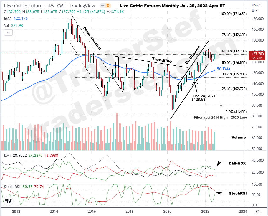 Live Cattle Monthly Chart July 25, 2022 4pm ET - Technical Analysis by TraderStef