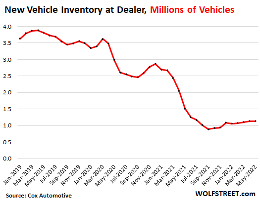 New Vehicle Inventory at Dealer - Millions of Vehicles Jan. 2019 to May 2022
