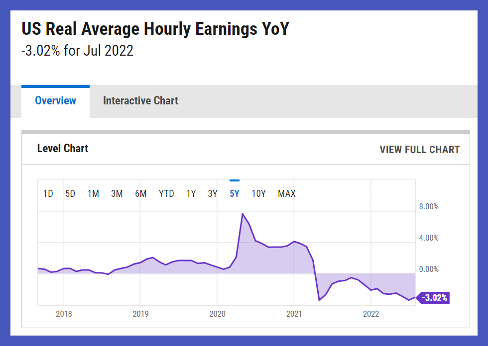 U.S. Real Wages as of July 2022