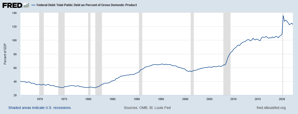 U.S. Debt to GDP Ratio - FRED Sep. 2022