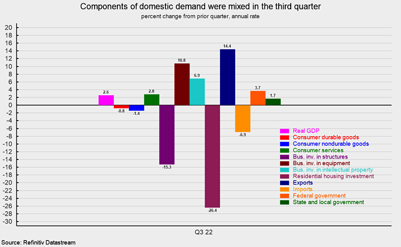 3Q22 Real GDP Breakdown of Components