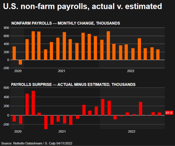 U.S. Non-Farm Payrolls - Actual vs. Estimated Nov. 4, 2022