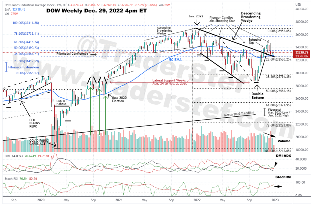 Dow Weekly Chart Dec. 29, 2022 4pm ET - Technical Analysis by TraderStef