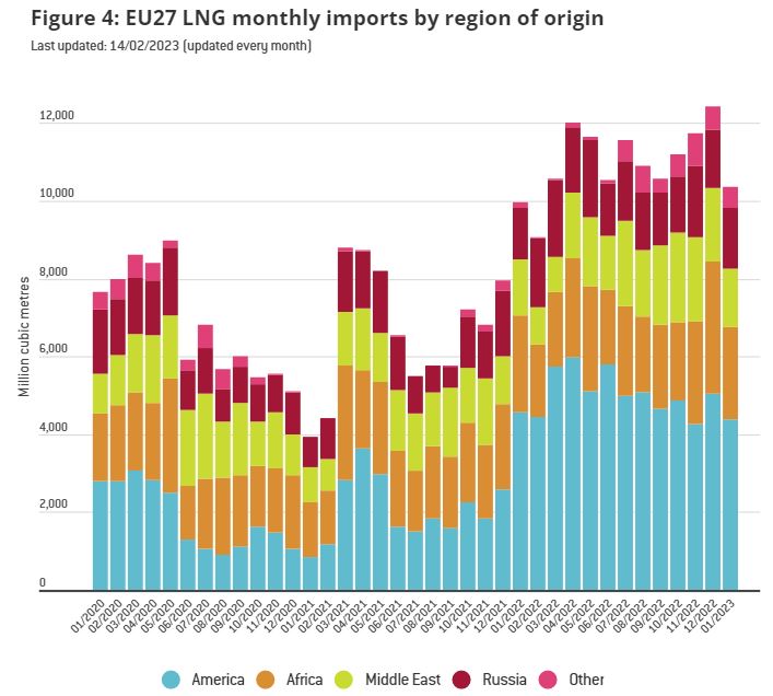 EU LNG Monthly Imports by Region of Origin