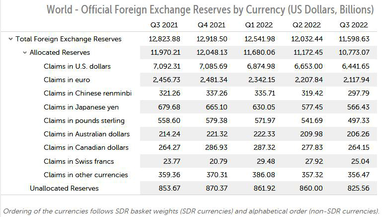 World Official Foreign Exchange Reserves by Currency - IMF as of Dec. 2022