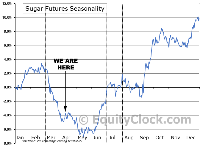 Sugar Futures Seasonality