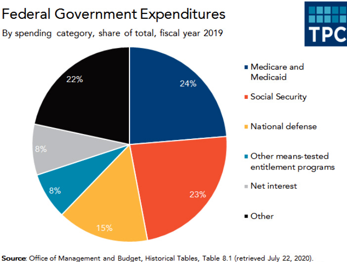 U.S. Government Expenditures Pie Chart