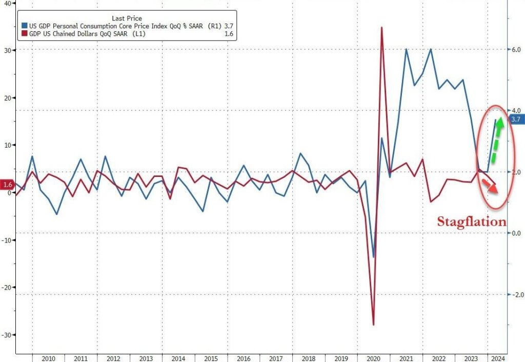 Stagflation - GDP Vs. PCE Price Index 2010-1Q24 – The Kobeissi Letter