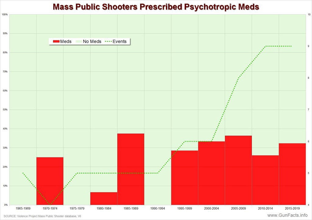 Mass Public Shooters Prescribed Psychotropic Meds - Gun Facts
