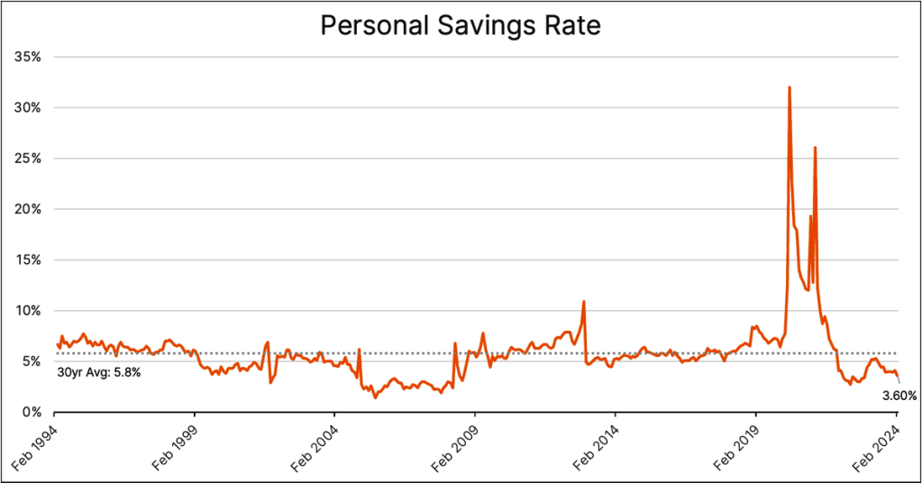 U.S. Personal Savings Rate as Percent of Disposable Income – Reef Insights
