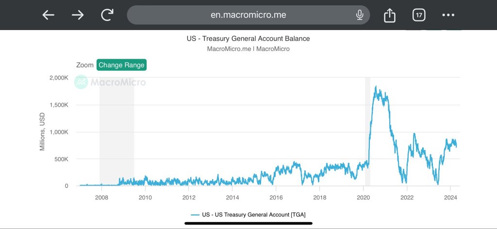 U.S. Treasury General Account Balance 2007-1Q24